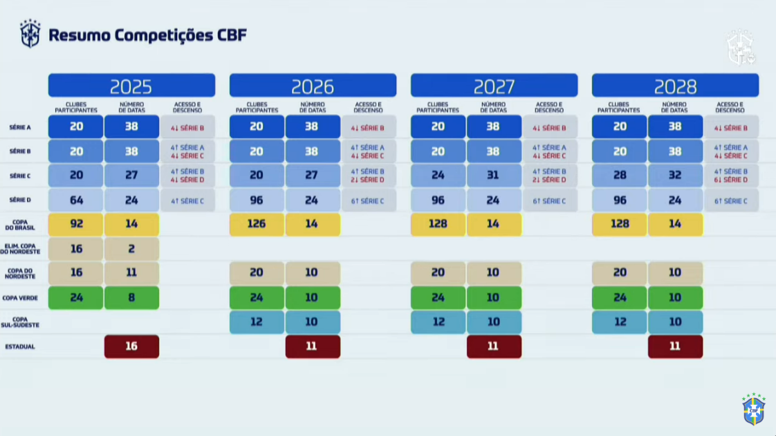CBF DIVULGA MUDANÇAS NO CALENDÁRIO DO FUTEBOL BRASILEIRO