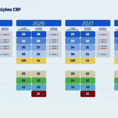 CBF DIVULGA MUDANÇAS NO CALENDÁRIO DO FUTEBOL BRASILEIRO